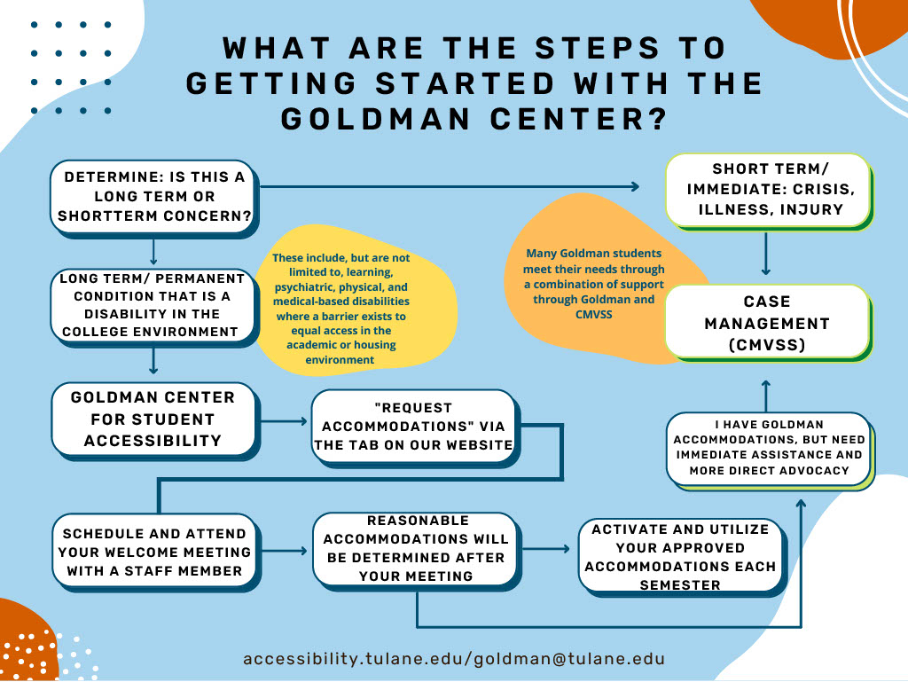 A flow chart with blue, orange, and yellow details summarizing the process of requesting accommodations with the Goldman Center. The steps of the flow chart are listed in text in the following sections.